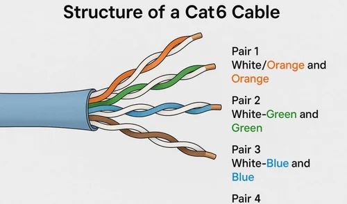 Indoor Cat6 UTP LAN Cable (305m) - Copper 24 AWG Bulk Cable