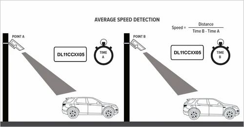 Speed Detection Camera
